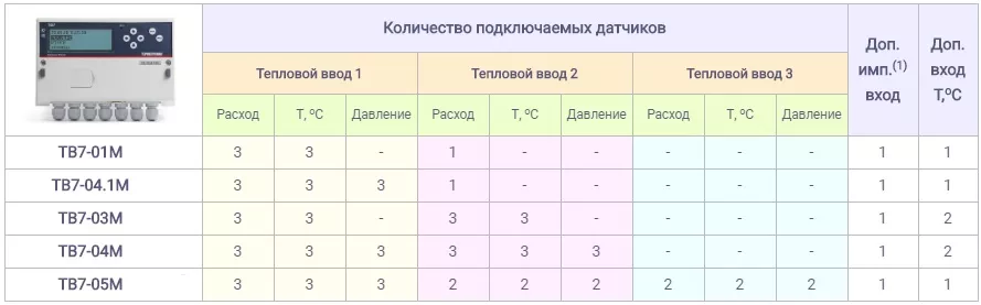 Количество подключаемых датчиков
